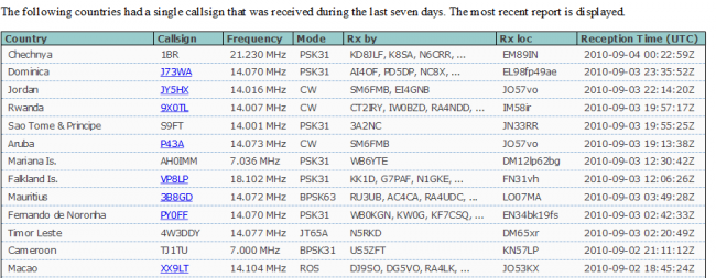 Most rare dxcc psk reporter