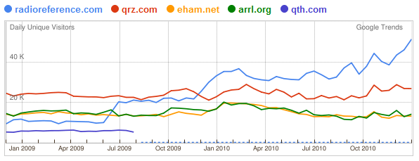 comparison-google-trends-amateur-radio-website